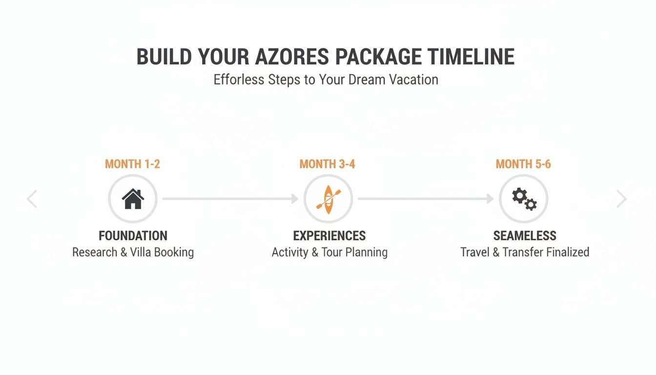 An Azores package timeline illustrating a 6-month process for vacation planning from booking to finalization.